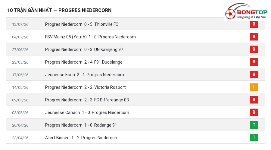 Phong độ Progres Niedercorn 10 trận gần nhất