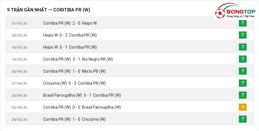 Phong độ Coritiba PR (W) 9 trận gần nhất