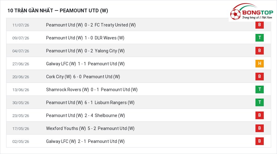 Phong độ Peamount Utd (W) 10 trận gần nhất