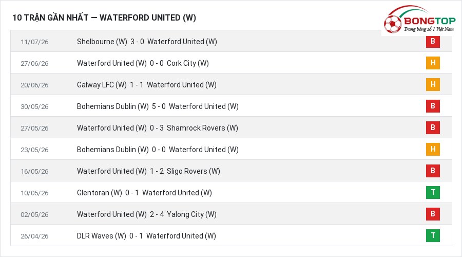 Phong độ Waterford United (W) 10 trận gần nhất