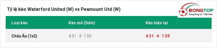 Tỷ lệ kèo Waterford United (W) vs Peamount Utd (W) tại BongTop