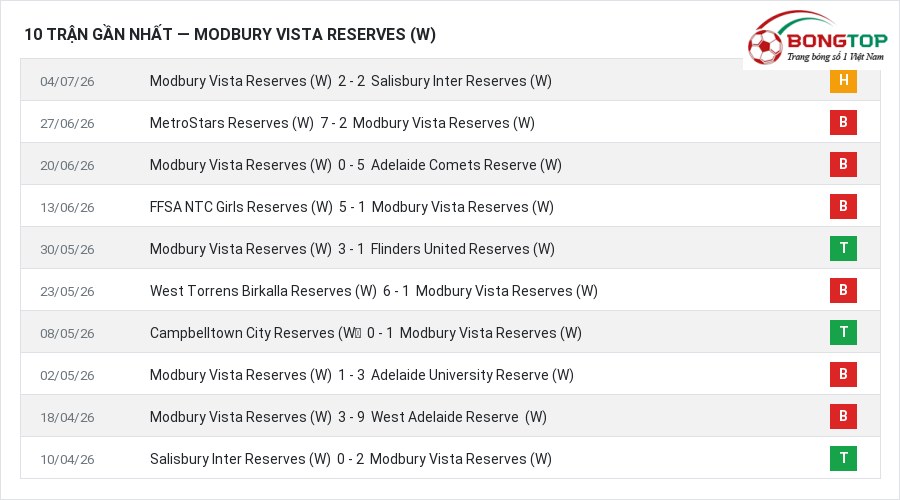 Phong độ Modbury Vista Reserves (W) 10 trận gần nhất