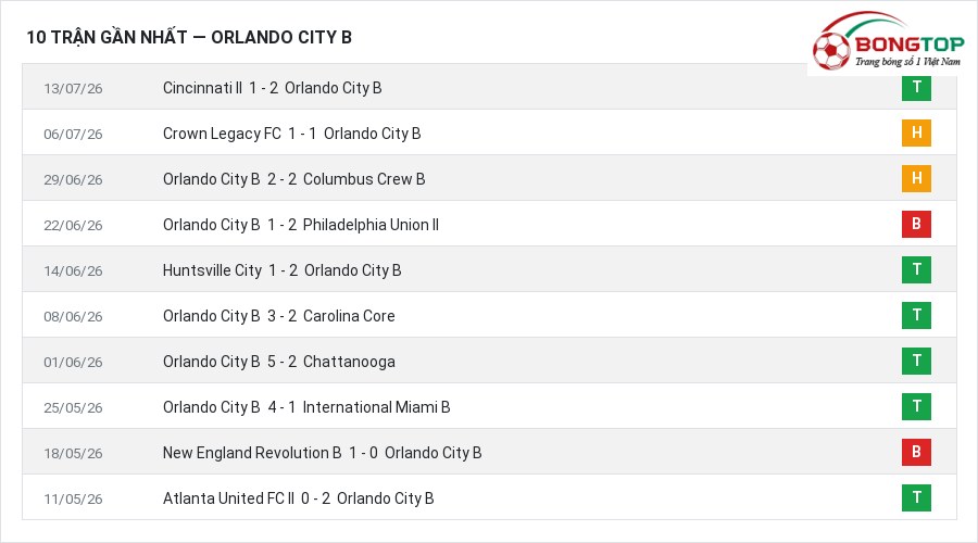 Phong độ Orlando City B 10 trận gần nhất