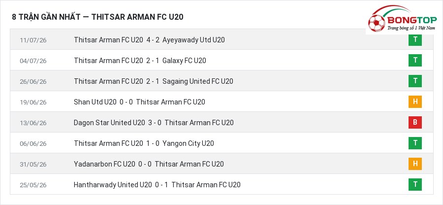 Phong độ Thitsar Arman FC U20 8 trận gần nhất