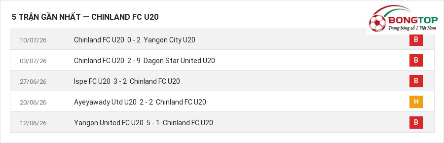 Phong độ Chinland FC U20 5 trận gần nhất