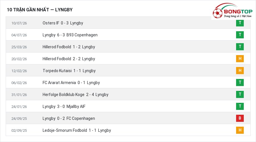 Phong độ Lyngby 10 trận gần nhất