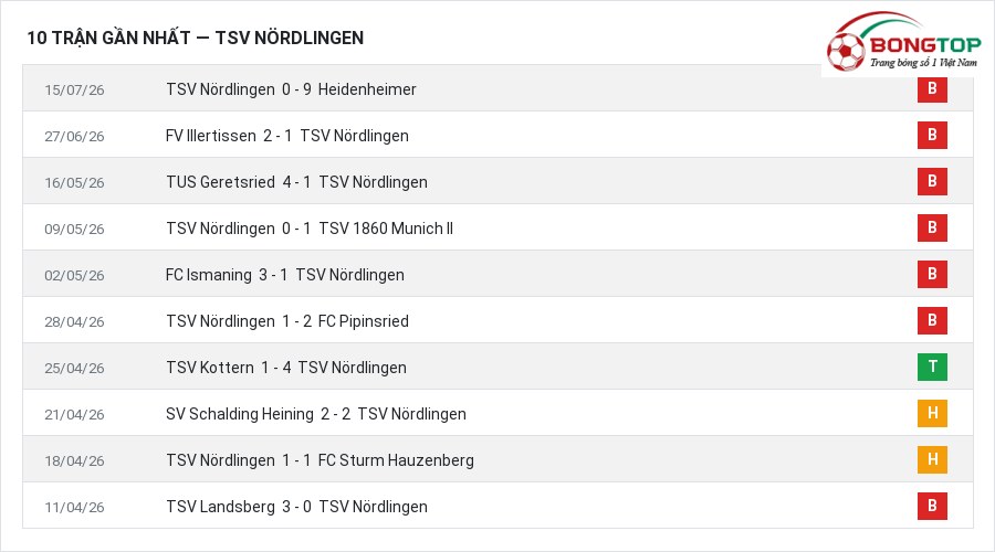 Phong độ TSV Nördlingen 10 trận gần nhất