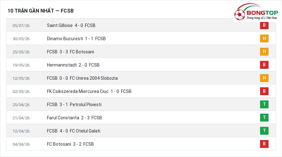 Phong độ FCSB 10 trận gần nhất