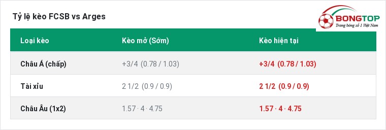 Tỷ lệ kèo FCSB vs Arges tại BongTop