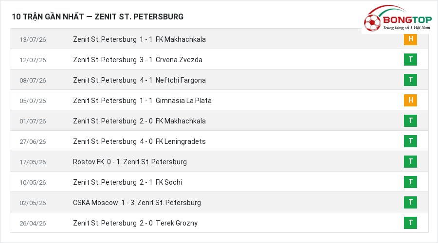 Phong độ Zenit St. Petersburg 10 trận gần nhất