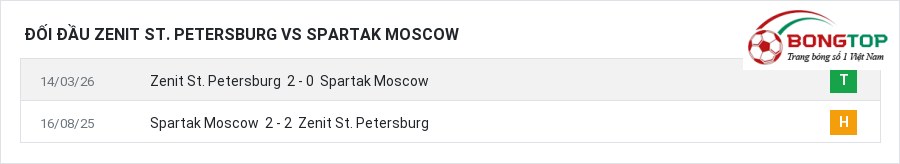 Lịch sử đối đầu Zenit St. Petersburg vs Spartak Moscow
