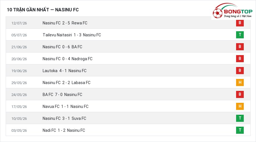 Phong độ Nasinu FC 10 trận gần nhất