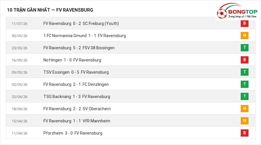 Phong độ FV Ravensburg 10 trận gần nhất
