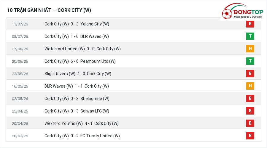 Phong độ Cork City (W) 10 trận gần nhất