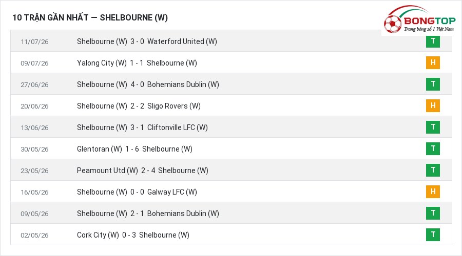 Phong độ Shelbourne (W) 10 trận gần nhất