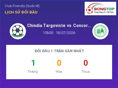 Soi kèo, dự đoán Chindia Targoviste vs Concordia Chiajna 15h00 ngày 18/07: Đội khách sáng cửa
