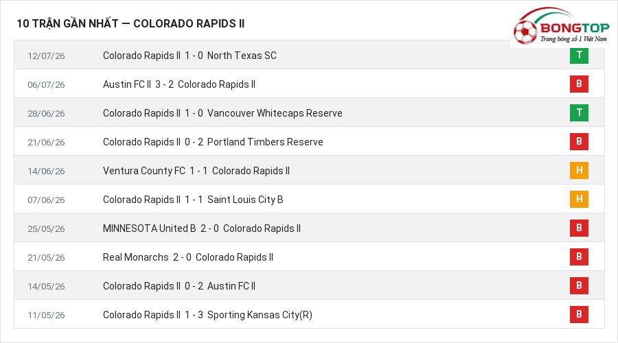 Phong độ Colorado Rapids II 10 trận gần nhất