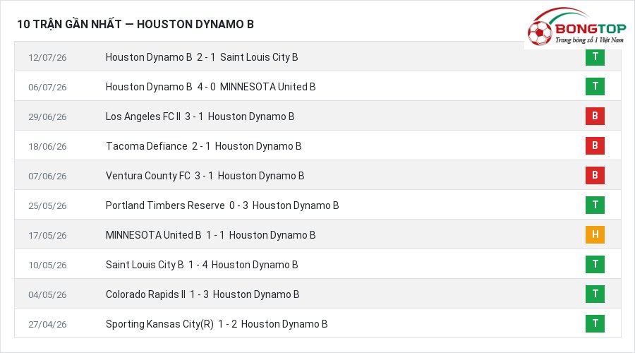Phong độ Houston Dynamo B 10 trận gần nhất