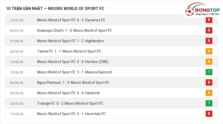 Phong độ Moors World of Sport FC 10 trận gần nhất