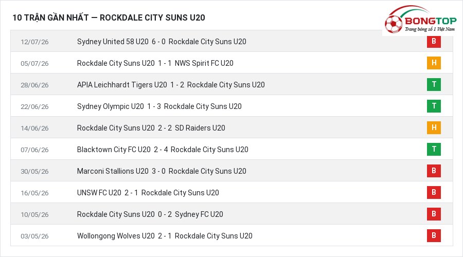 Phong độ Rockdale City Suns U20 10 trận gần nhất