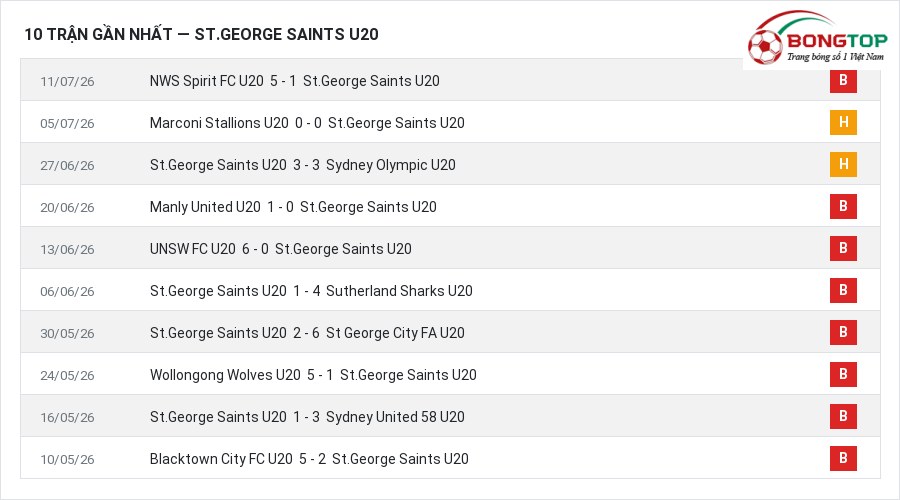 Phong độ St.George Saints U20 10 trận gần nhất