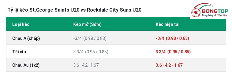 Tỷ lệ kèo St.George Saints U20 vs Rockdale City Suns U20 tại BongTop