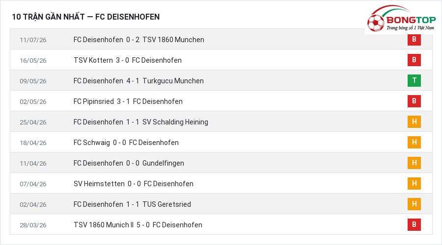 Phong độ FC Deisenhofen 10 trận gần nhất