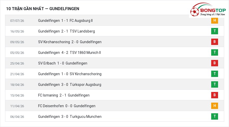 Phong độ Gundelfingen 10 trận gần nhất