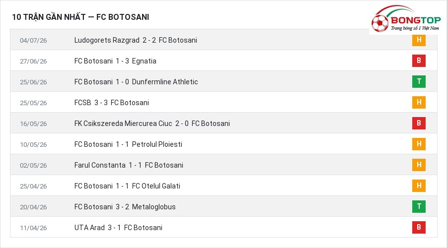 Phong độ FC Botosani 10 trận gần nhất
