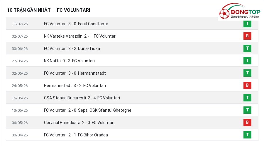 Phong độ FC Voluntari 10 trận gần nhất
