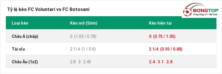 Tỷ lệ kèo FC Voluntari vs FC Botosani tại BongTop