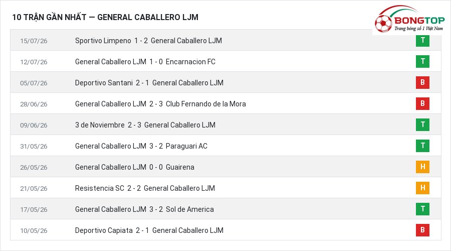 Phong độ General Caballero LJM 10 trận gần nhất