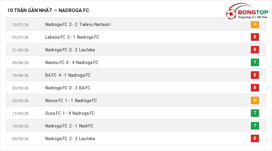Phong độ Nadroga FC 10 trận gần nhất