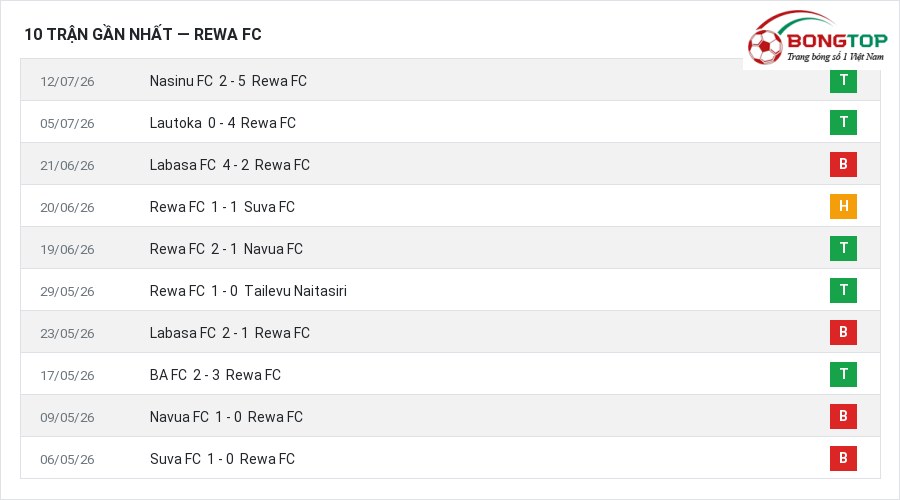 Phong độ Rewa FC 10 trận gần nhất