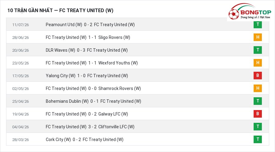 Phong độ FC Treaty United (W) 10 trận gần nhất