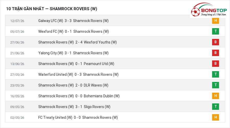 Phong độ Shamrock Rovers (W) 10 trận gần nhất