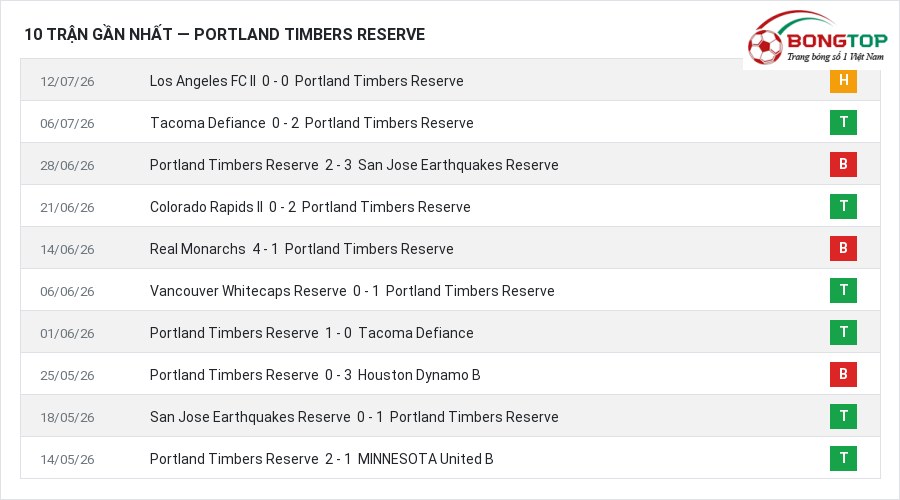 Phong độ Portland Timbers Reserve 10 trận gần nhất