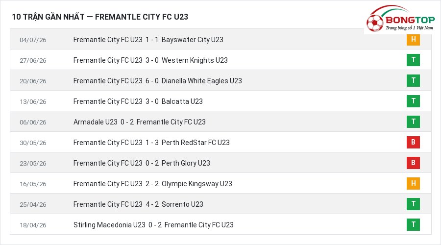 Phong độ Fremantle City FC U23 10 trận gần nhất