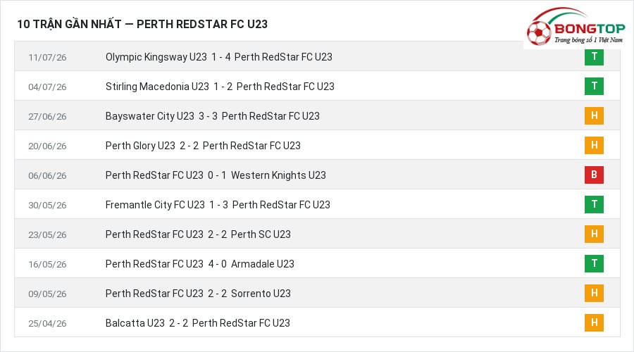 Phong độ Perth RedStar FC U23 10 trận gần nhất