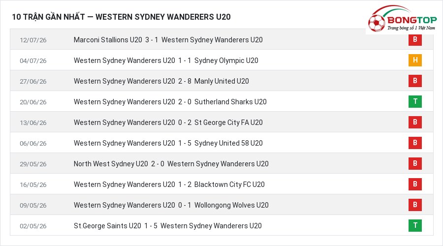Phong độ Western Sydney Wanderers U20 10 trận gần nhất