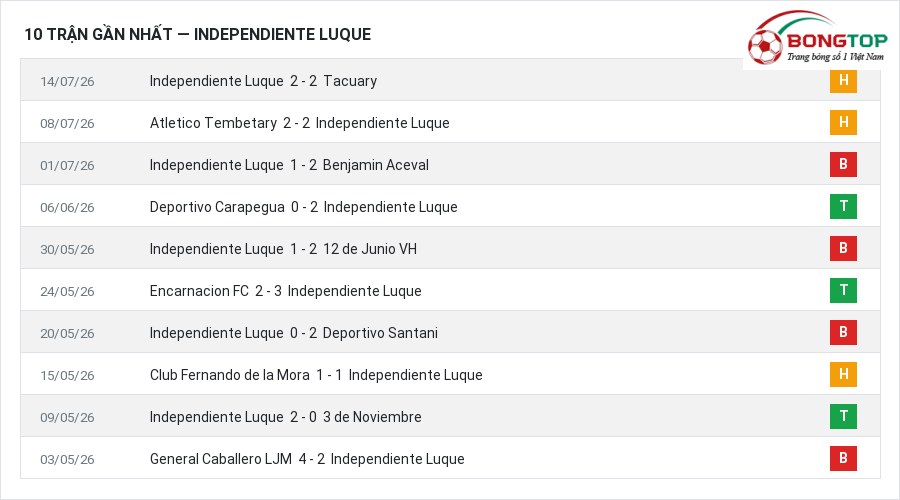 Phong độ Independiente Luque 10 trận gần nhất