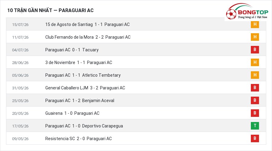 Phong độ Paraguari AC 10 trận gần nhất