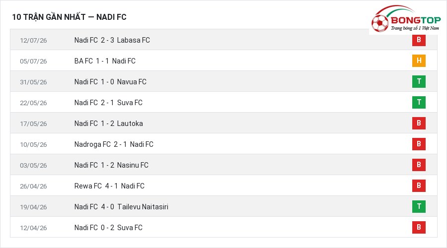 Phong độ Nadi FC 10 trận gần nhất