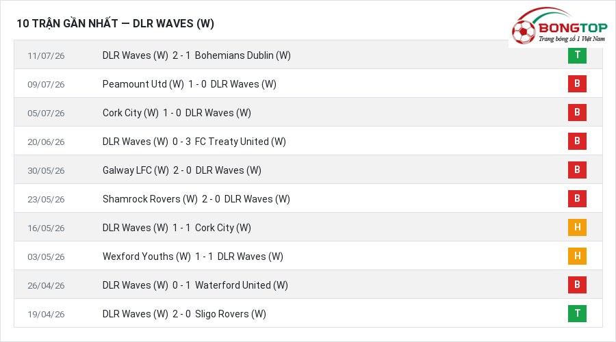 Phong độ DLR Waves (W) 10 trận gần nhất