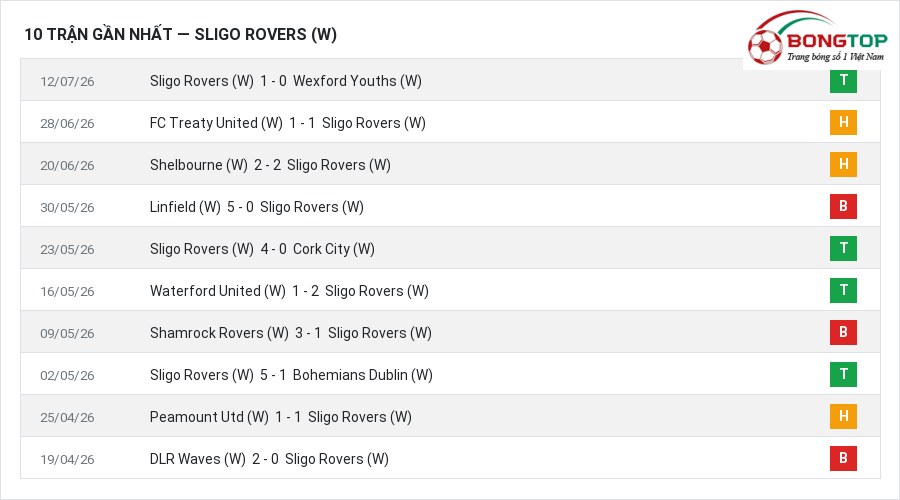 Phong độ Sligo Rovers (W) 10 trận gần nhất