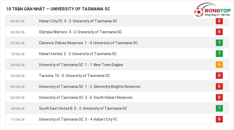 Phong độ University of Tasmania SC 10 trận gần nhất