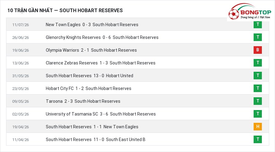 Phong độ South Hobart Reserves 10 trận gần nhất