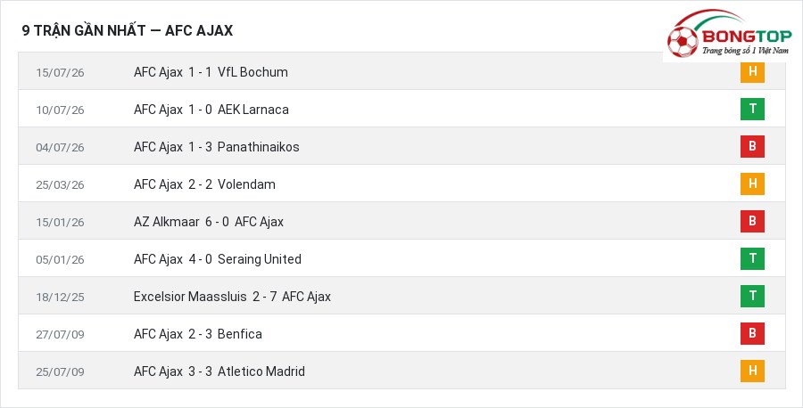 Phong độ AFC Ajax 9 trận gần nhất
