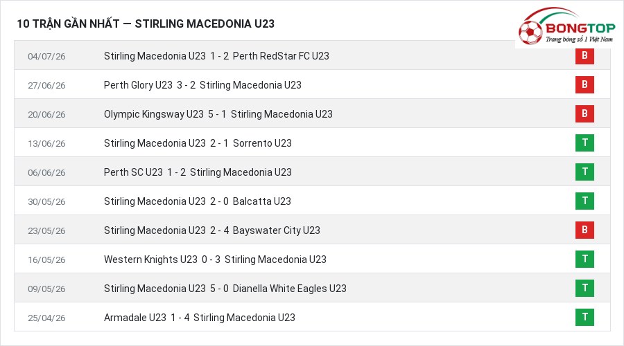 Phong độ Stirling Macedonia U23 10 trận gần nhất