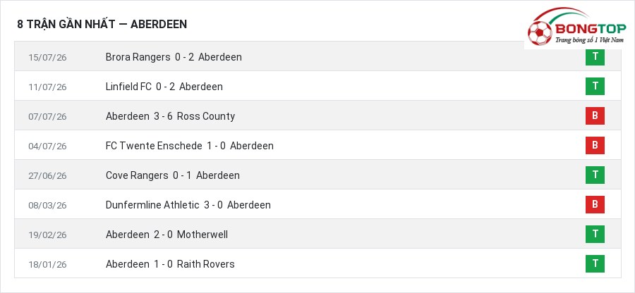 Phong độ Aberdeen 8 trận gần nhất
